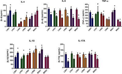 Probiotics May Have Beneficial Effects in Parkinson's Disease: In vitro Evidence